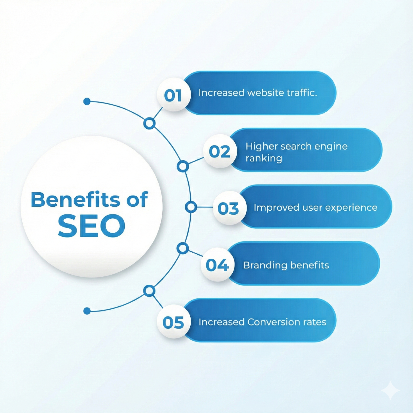 List of benefits of SEO with numbered points on a light blue background
