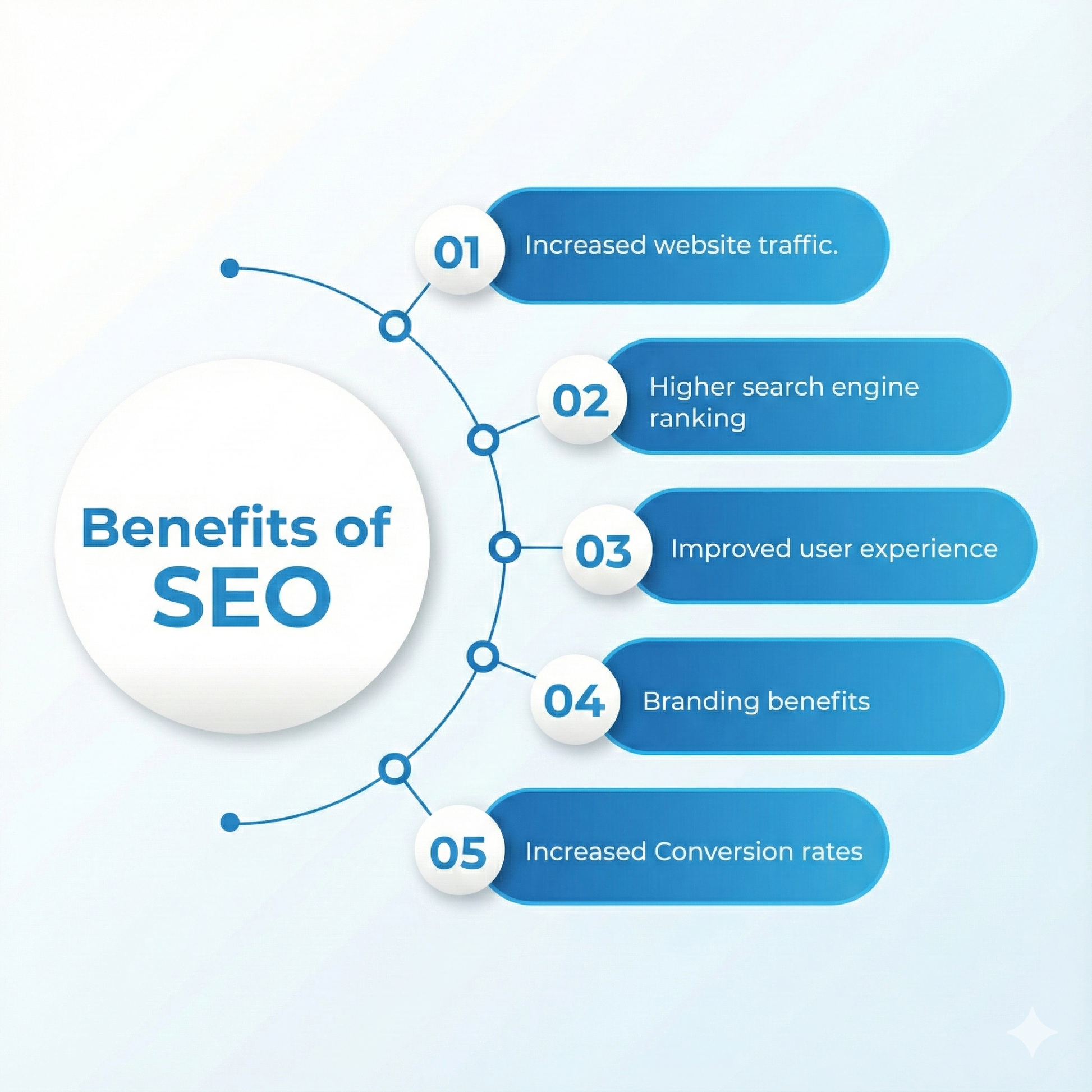 List of benefits of SEO with numbered points on a light blue background